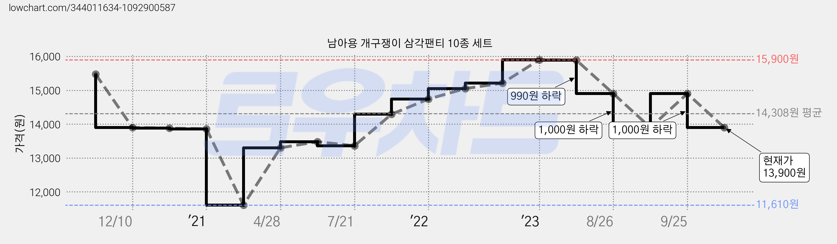 남아용 개구쟁이 삼각팬티 10종 세트 가격 변동 차트, 현재가 13,900원, 관측 최저가 11,610원