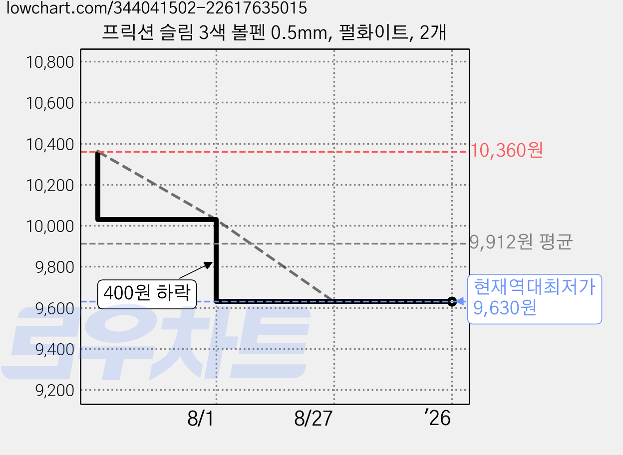 프릭션 슬림 3색 볼펜 0.5mm, 펄화이트, 2개 가격 변동 차트, 현재가 9,630원, 역대최저가