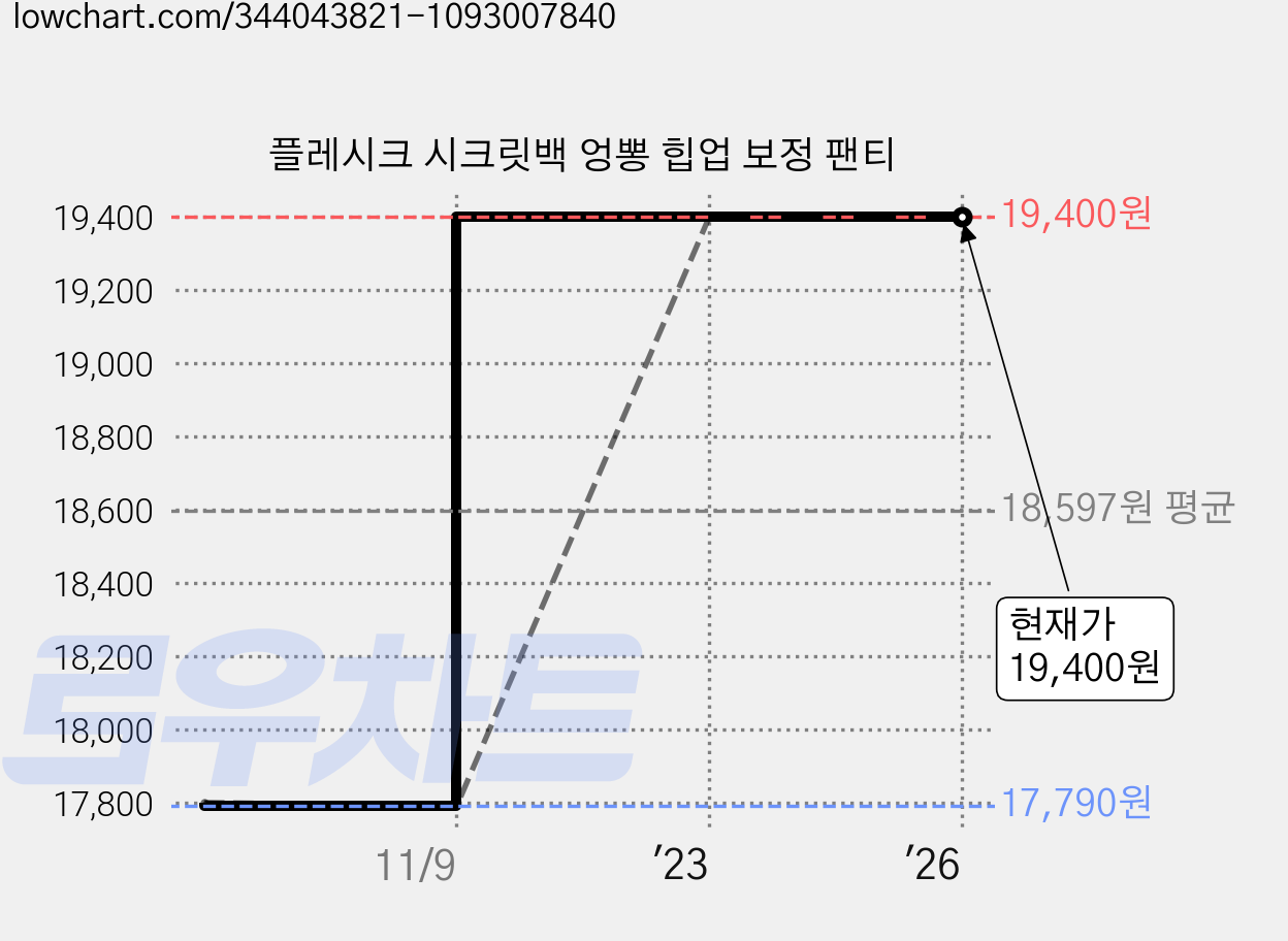 플레시크 시크릿백 엉뽕 힙업 보정 팬티 가격 변동 차트, 현재가 19,400원, 역대최저가