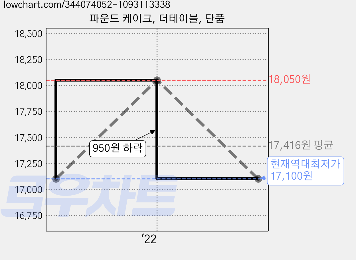 파운드 케이크, 더테이블, 단품 가격 변동 차트, 현재가 17,100원, 역대최저가