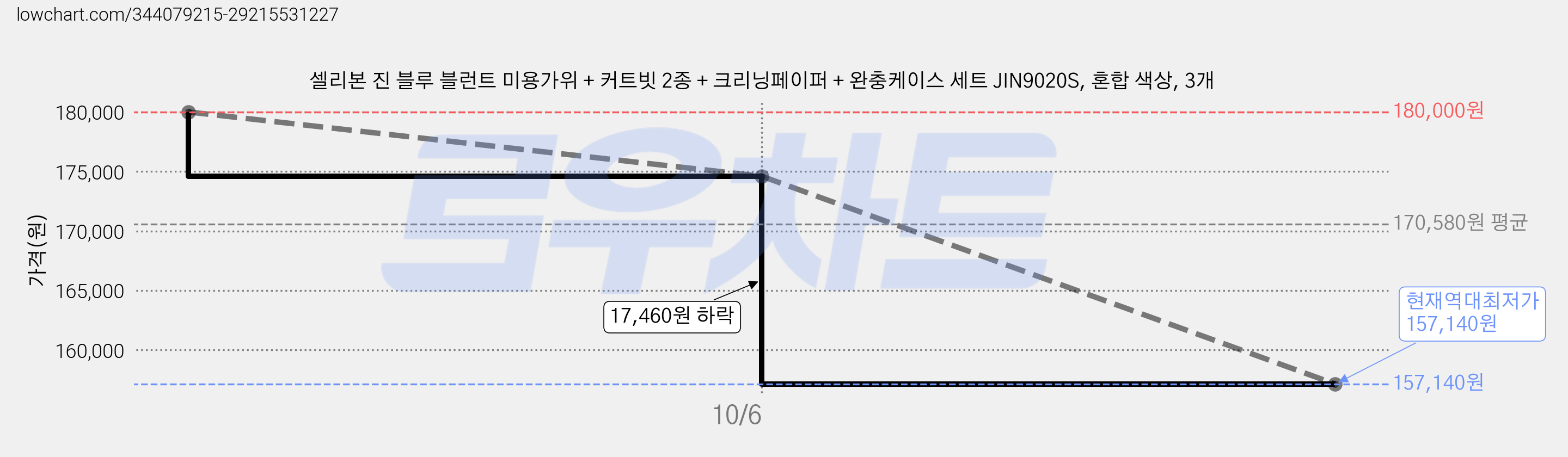 셀리본 진 블루 블런트 미용가위 + 커트빗 2종 + 크리닝페이퍼 + 완충케이스 세트 JIN9020S, 혼합 색상, 3개 가격 변동 차트, 현재가 157,140원, 역대최저가