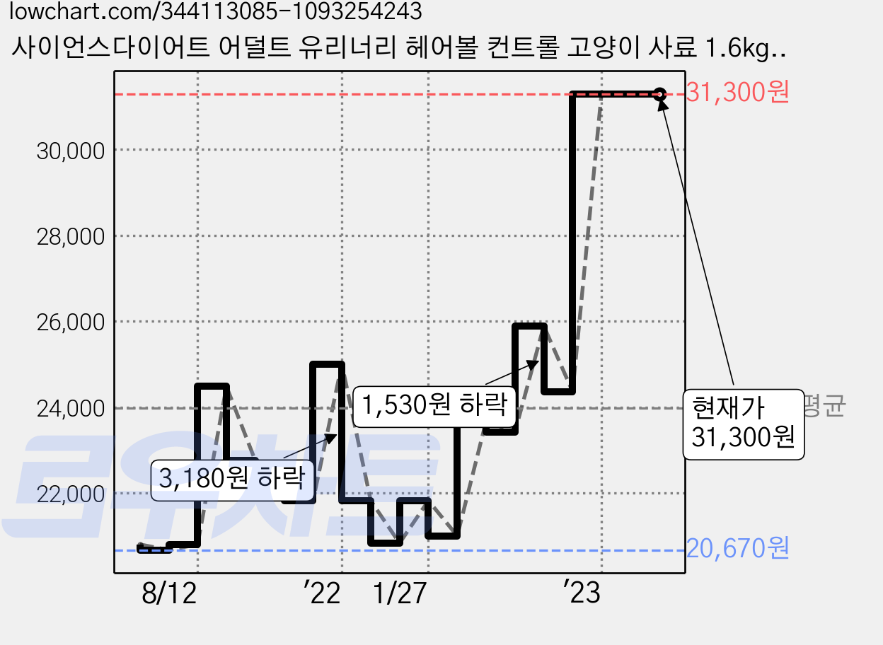 사이언스다이어트 어덜트 유리너리 헤어볼 컨트롤 고양이 사료 1.6kg, 1개 가격 변동 차트, 현재가 31,300원, 역대최저가