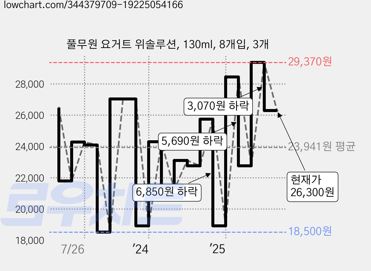 풀무원 요거트 위솔루션, 130ml, 8개입, 3개 가격 변동 차트, 현재가 26,300원, 관측 최저가 18,500원