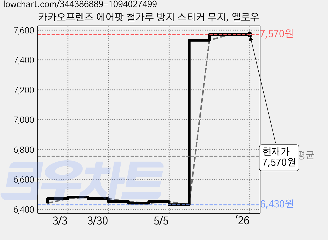 카카오프렌즈 에어팟 철가루 방지 스티커 무지, 옐로우 가격 변동 차트, 현재가 7,570원, 역대최저가