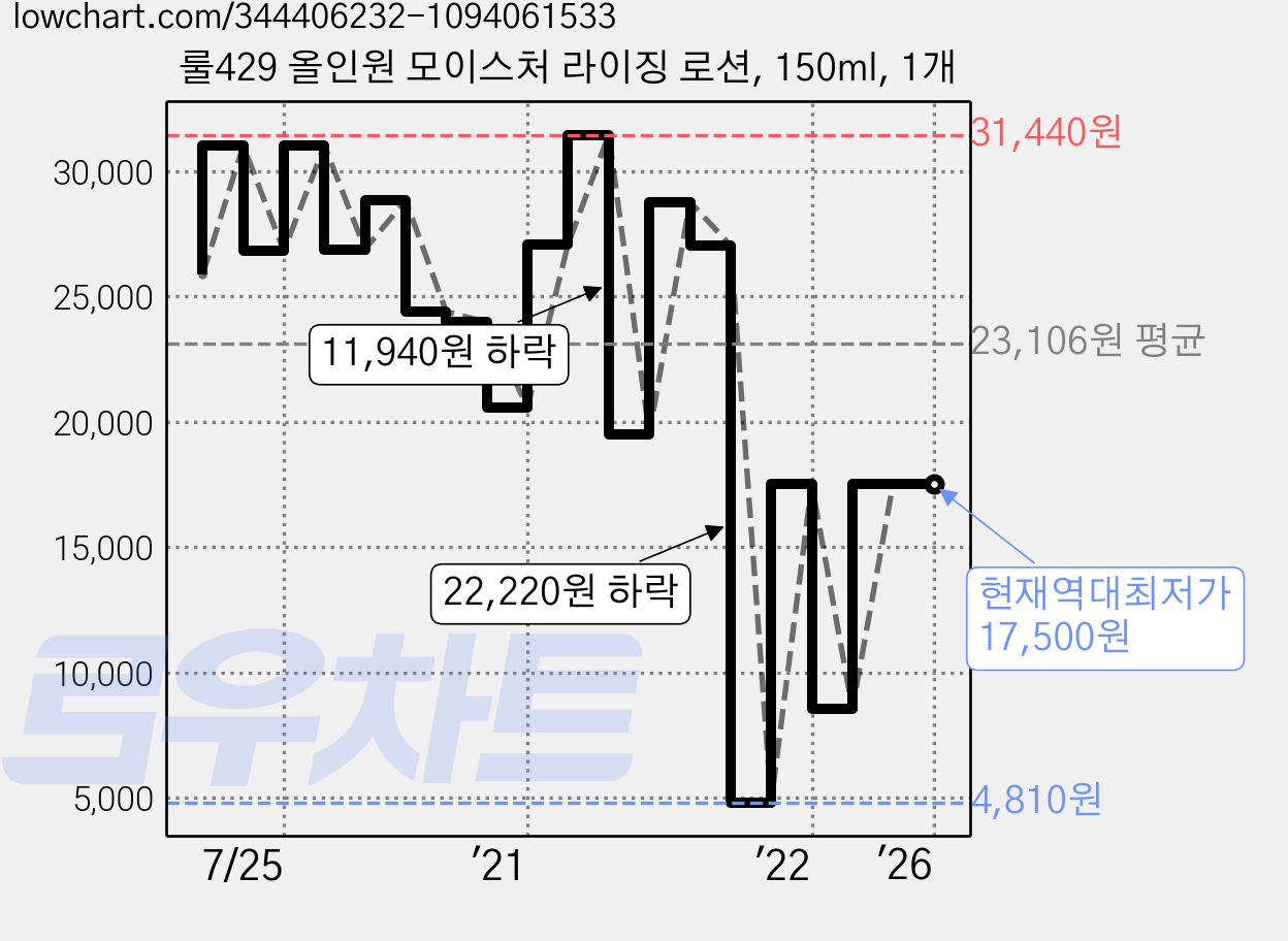 룰429 올인원 모이스처 라이징 로션, 150ml, 1개 가격 변동 차트, 현재가 17,500원, 역대최저가