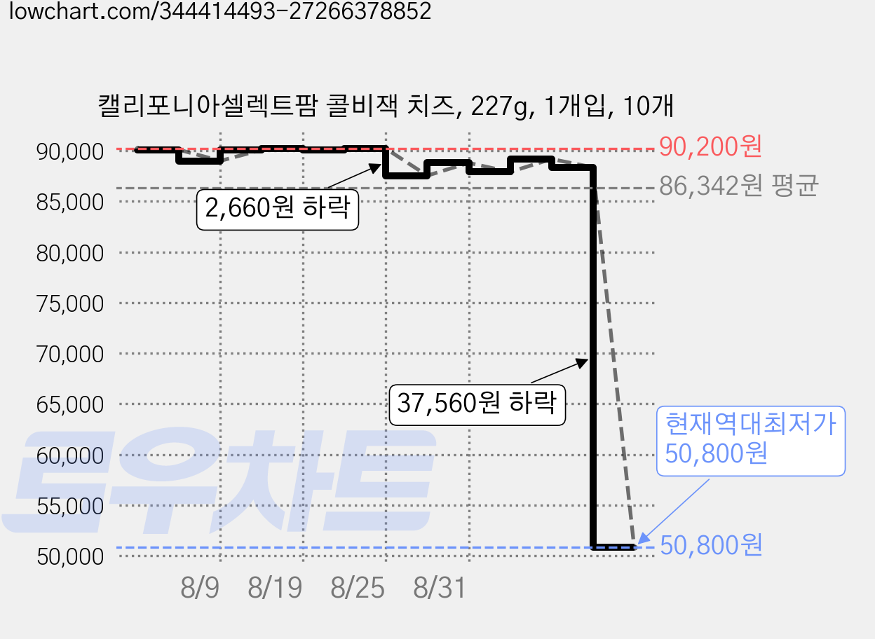캘리포니아셀렉트팜 콜비잭 치즈, 227g, 1개입, 10개 가격 변동 차트, 현재가 50,800원, 역대최저가