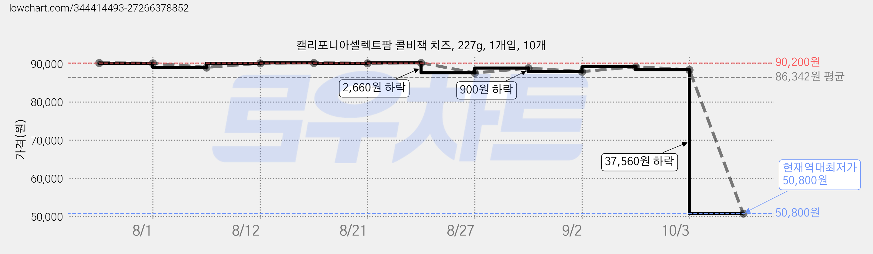 캘리포니아셀렉트팜 콜비잭 치즈, 227g, 1개입, 10개 가격 변동 차트, 현재가 50,800원, 역대최저가