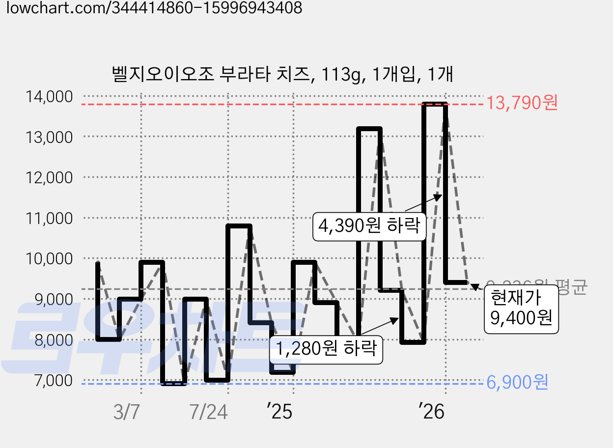 벨지오이오조 부라타 치즈, 113g, 1개입, 1개 가격 변동 차트, 현재가 9,400원, 관측 최저가 6,900원