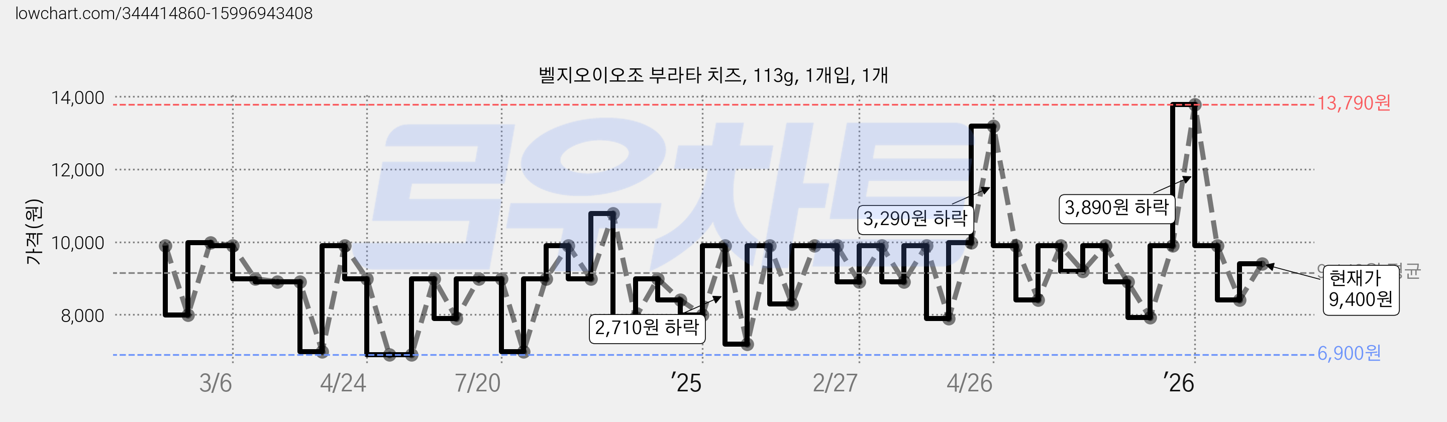 벨지오이오조 부라타 치즈, 113g, 1개입, 1개 가격 변동 차트, 현재가 9,400원, 관측 최저가 6,900원