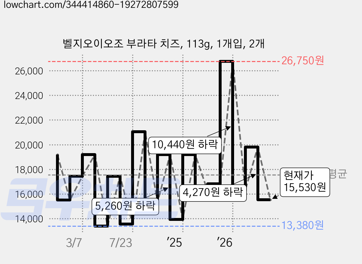 벨지오이오조 부라타 치즈, 113g, 1개입, 2개 가격 변동 차트, 현재가 15,530원, 관측 최저가 13,380원