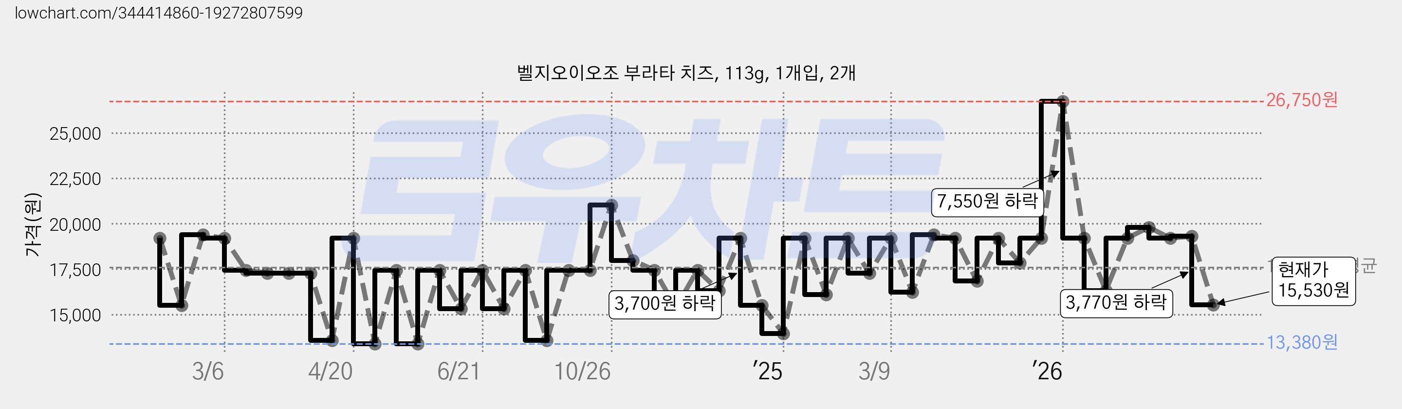 벨지오이오조 부라타 치즈, 113g, 1개입, 2개 가격 변동 차트, 현재가 15,530원, 관측 최저가 13,380원