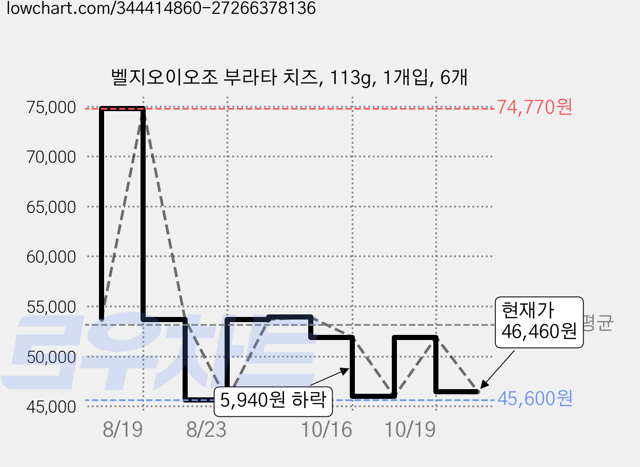 벨지오이오조 부라타 치즈, 113g, 1개입, 6개 가격 변동 차트, 현재가 46,460원, 관측 최저가 45,600원
