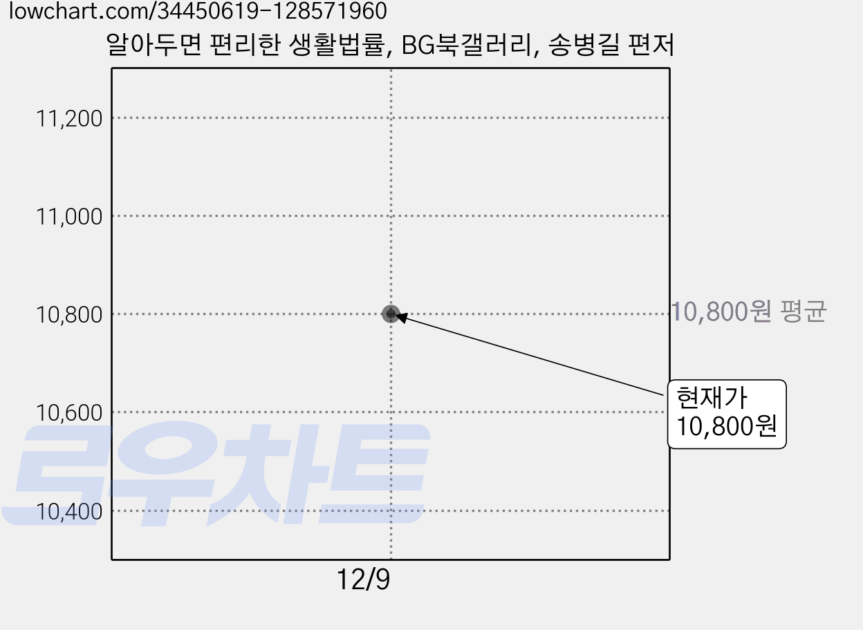 알아두면 편리한 생활법률, BG북갤러리, 송병길 편저 가격 변동 차트, 현재가 10,800원