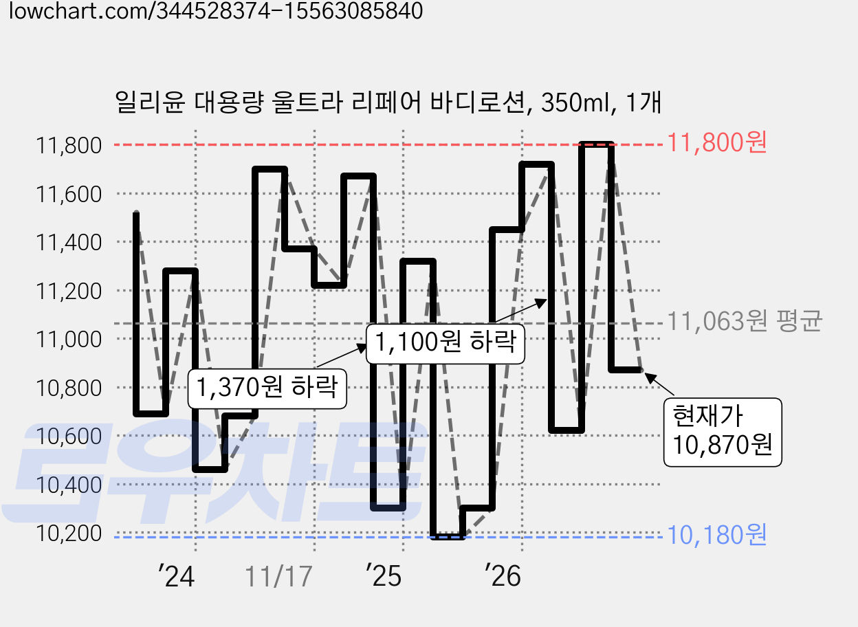일리윤 대용량 울트라 리페어 바디로션, 350ml, 1개 가격 변동 차트, 현재가 10,870원, 관측 최저가 9,200원
