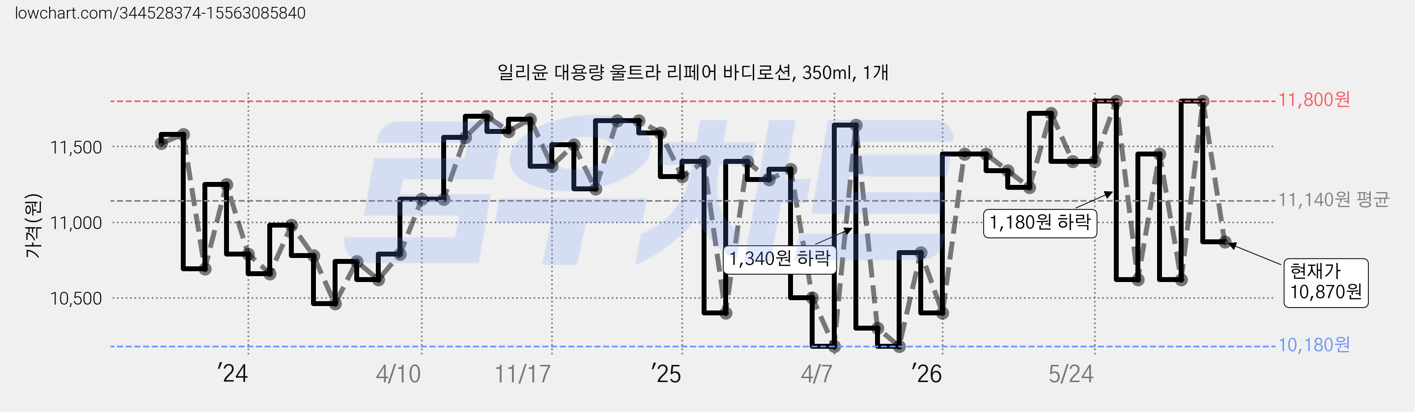 일리윤 대용량 울트라 리페어 바디로션, 350ml, 1개 가격 변동 차트, 현재가 10,870원, 관측 최저가 9,200원