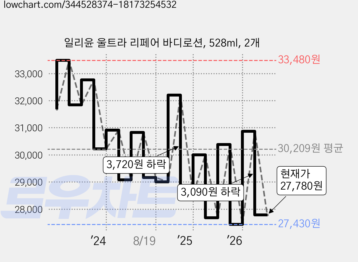 일리윤 울트라 리페어 바디로션, 528ml, 2개 가격 변동 차트, 현재가 27,780원, 관측 최저가 23,020원