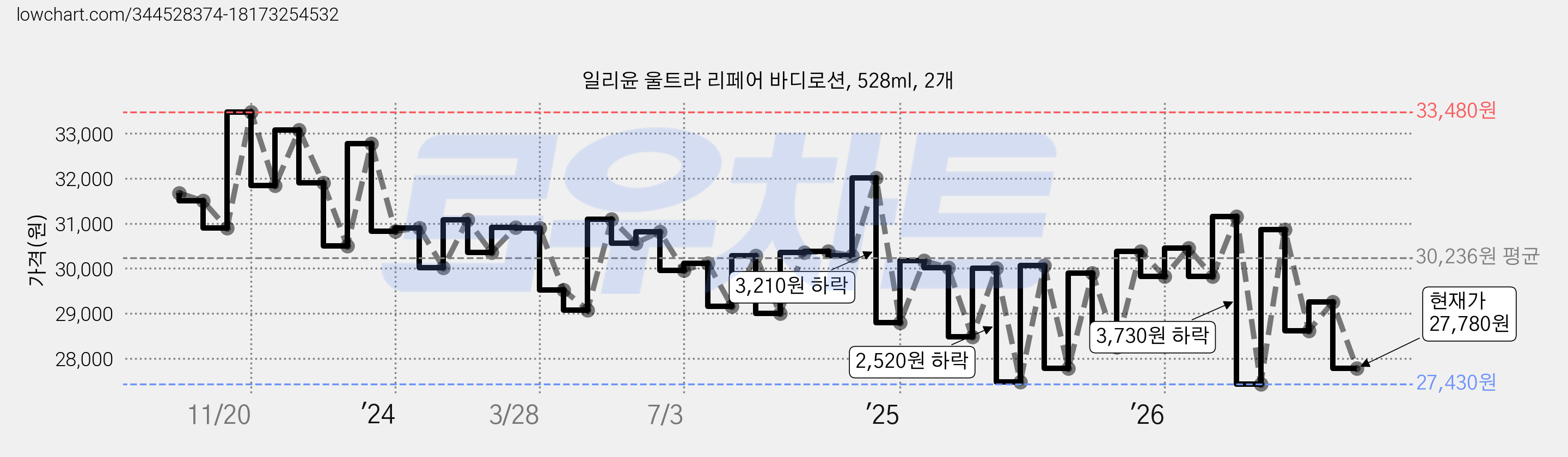 일리윤 울트라 리페어 바디로션, 528ml, 2개 가격 변동 차트, 현재가 27,780원, 관측 최저가 23,020원