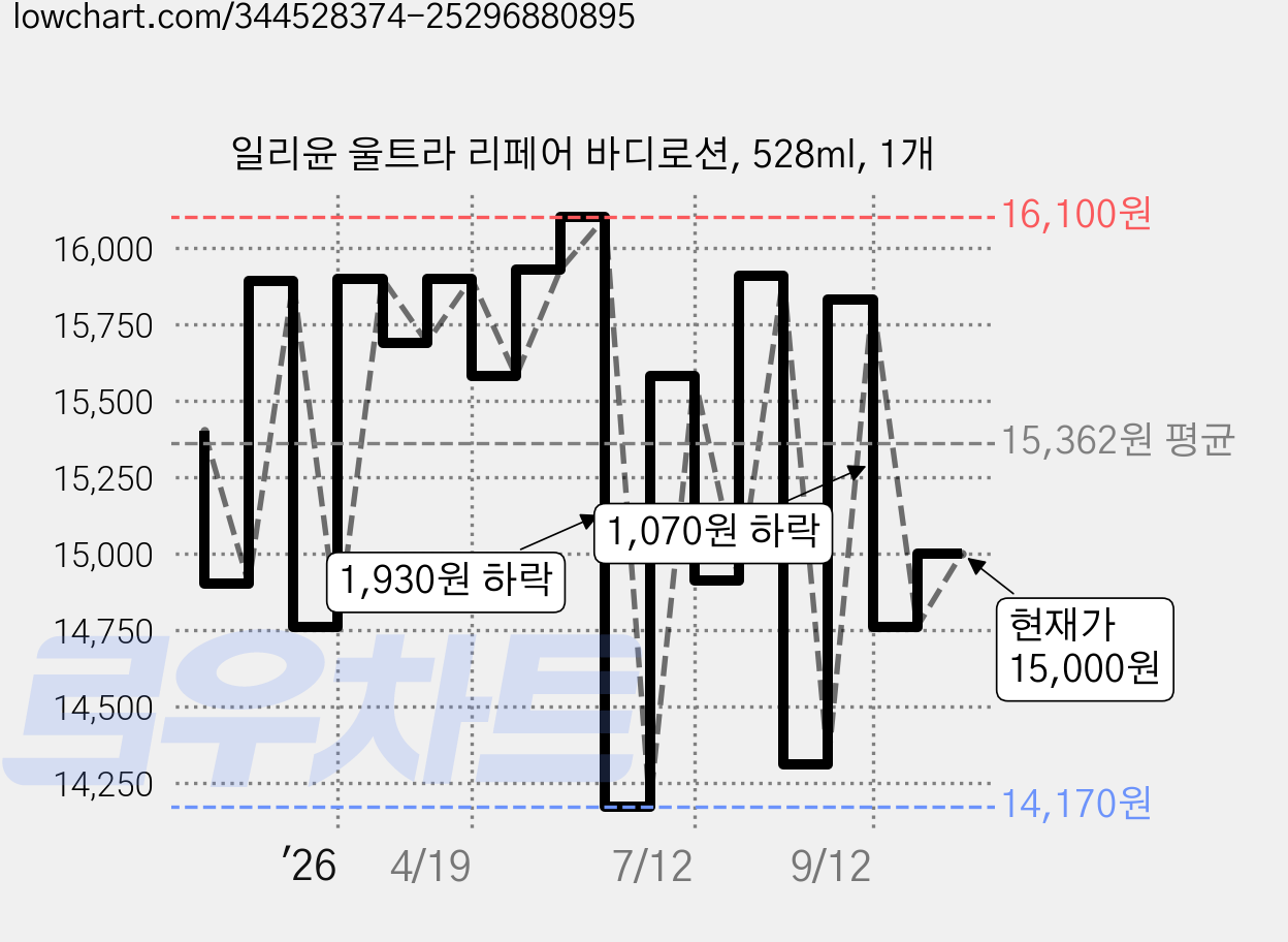 일리윤 울트라 리페어 바디로션, 528ml, 1개 가격 변동 차트, 현재가 15,000원, 관측 최저가 14,170원