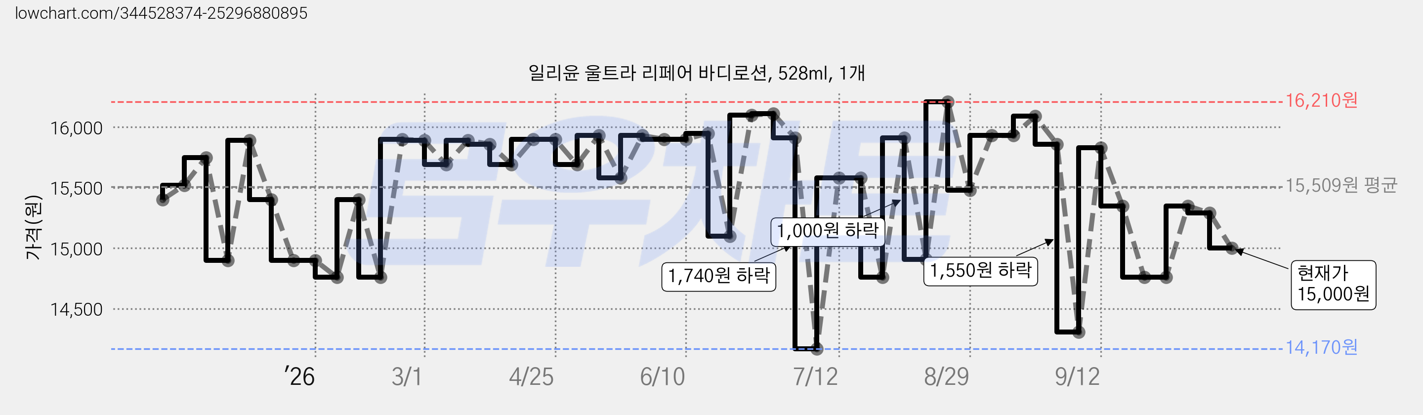 일리윤 울트라 리페어 바디로션, 528ml, 1개 가격 변동 차트, 현재가 15,000원, 관측 최저가 14,170원