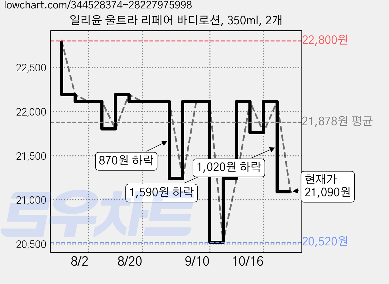 일리윤 울트라 리페어 바디로션, 350ml, 2개 가격 변동 차트, 현재가 21,090원, 관측 최저가 20,520원