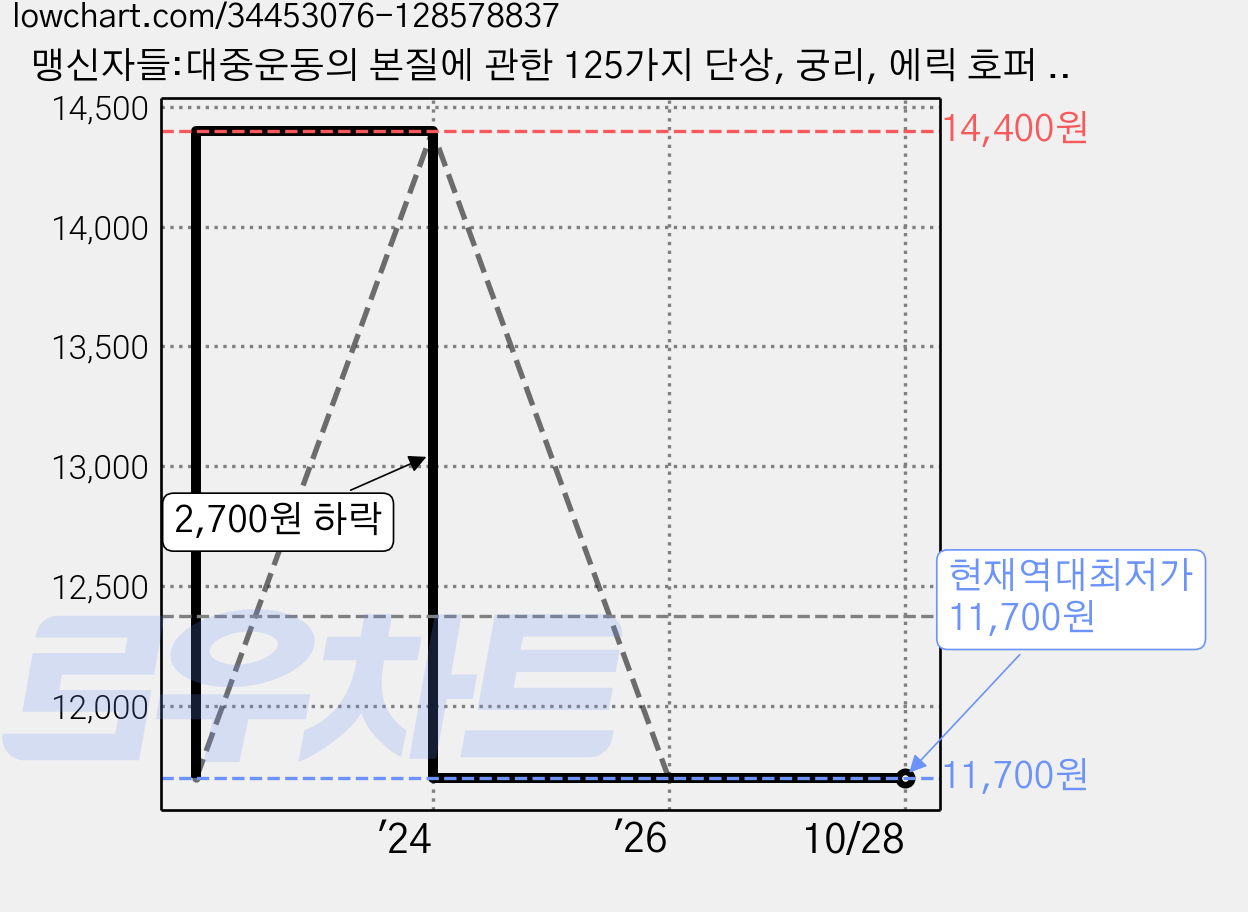 맹신자들:대중운동의 본질에 관한 125가지 단상, 궁리, 에릭 호퍼 저/이민아 역 가격 변동 차트, 현재가 11,700원, 역대최저가