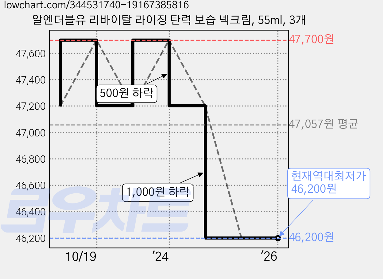 알엔더블유 리바이탈 라이징 탄력 보습 넥크림, 55ml, 3개 가격 변동 차트, 현재가 46,200원, 역대최저가