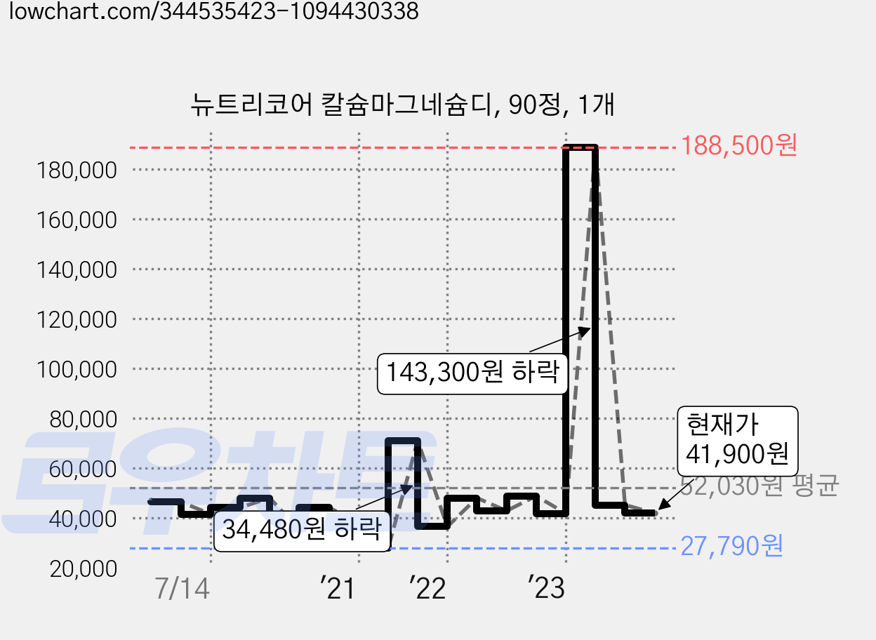 뉴트리코어 칼슘마그네슘디, 90정, 1개 가격 변동 차트, 현재가 41,900원, 관측 최저가 26,400원