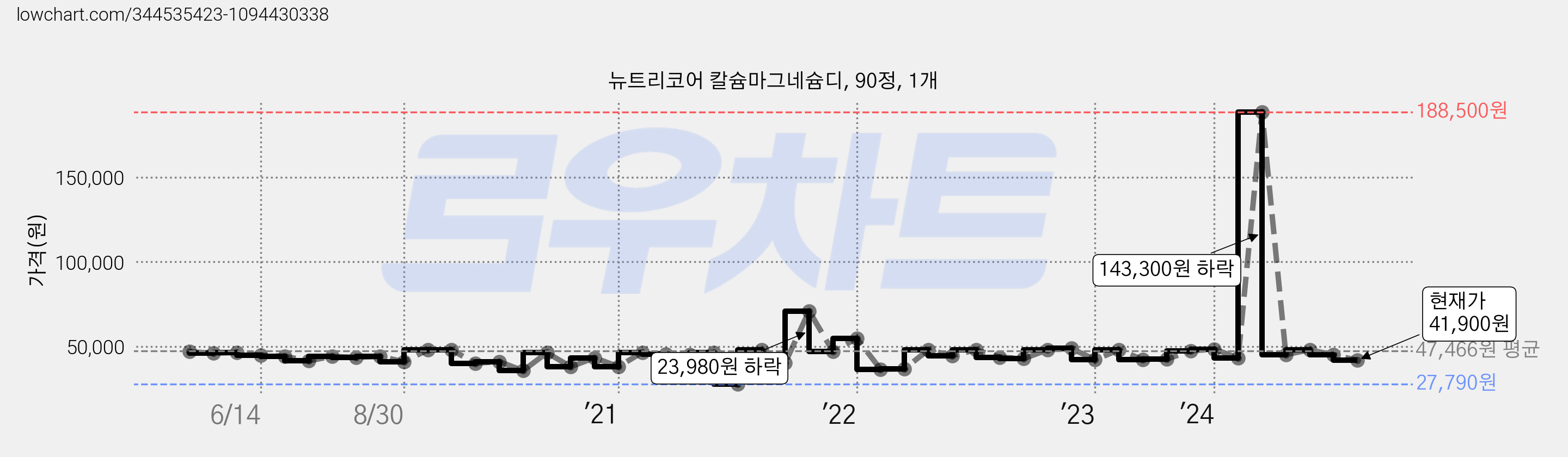 뉴트리코어 칼슘마그네슘디, 90정, 1개 가격 변동 차트, 현재가 41,900원, 관측 최저가 26,400원