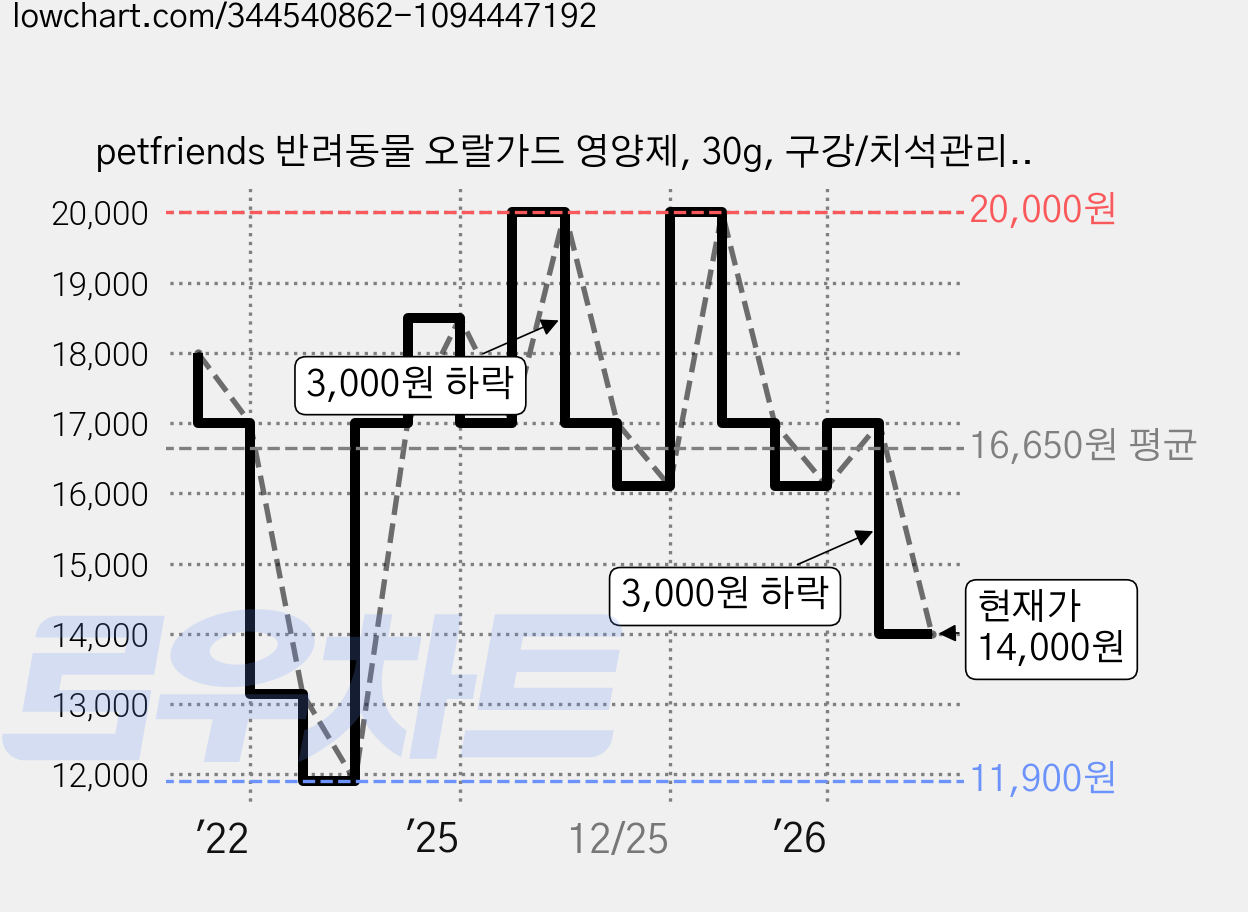 petfriends 반려동물 오랄가드 영양제, 30g, 구강/치석관리, 1개 가격 변동 차트, 현재가 14,000원, 관측 최저가 11,900원