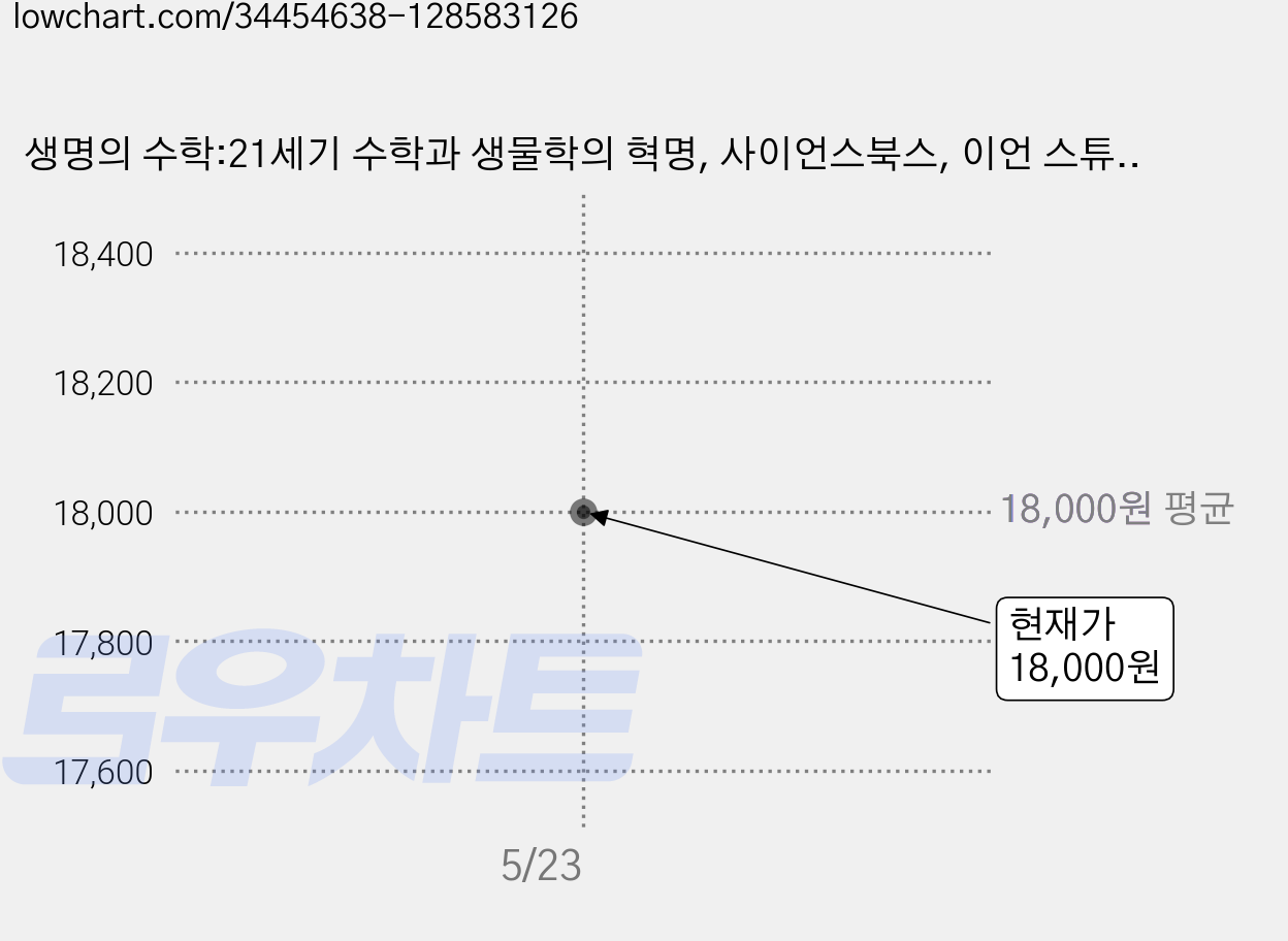 생명의 수학:21세기 수학과 생물학의 혁명, 사이언스북스, 이언 스튜어트 가격 변동 차트, 현재가 18,000원