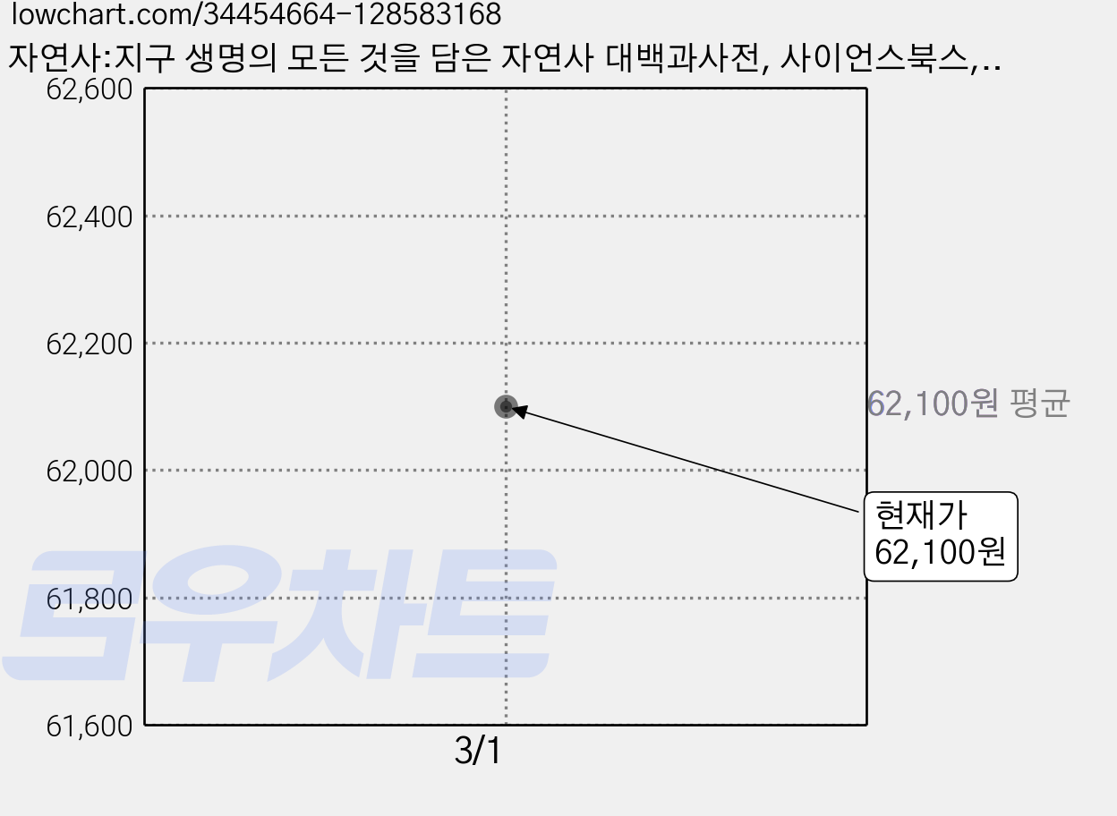 자연사:지구 생명의 모든 것을 담은 자연사 대백과사전, 사이언스북스, DK 자연사 제작 위원회 저/김동희,이상준,장현주,황연아 공역 가격 변동 차트, 현재가 62,100원