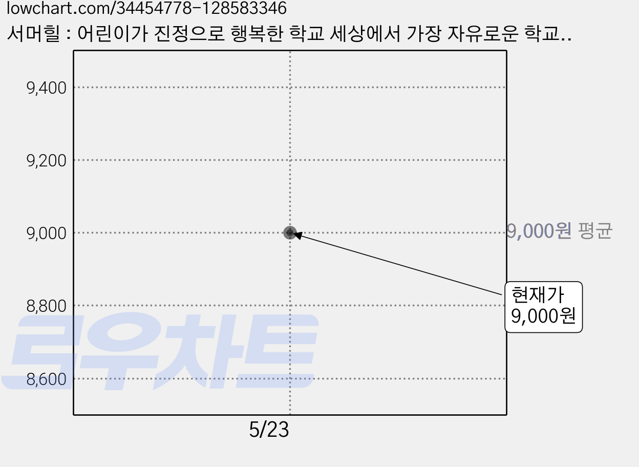 서머힐 : 어린이가 진정으로 행복한 학교 세상에서 가장 자유로운 학교, 산수야, A. S. 니일 가격 변동 차트, 현재가 9,000원