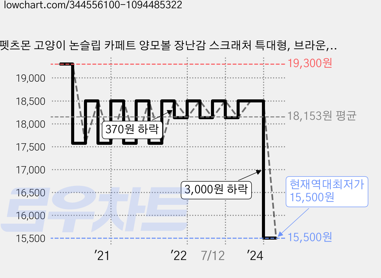 펫츠몬 고양이 논슬립 카페트 양모볼 장난감 스크래처 특대형, 브라운, 1개 가격 변동 차트, 현재가 15,500원, 역대최저가