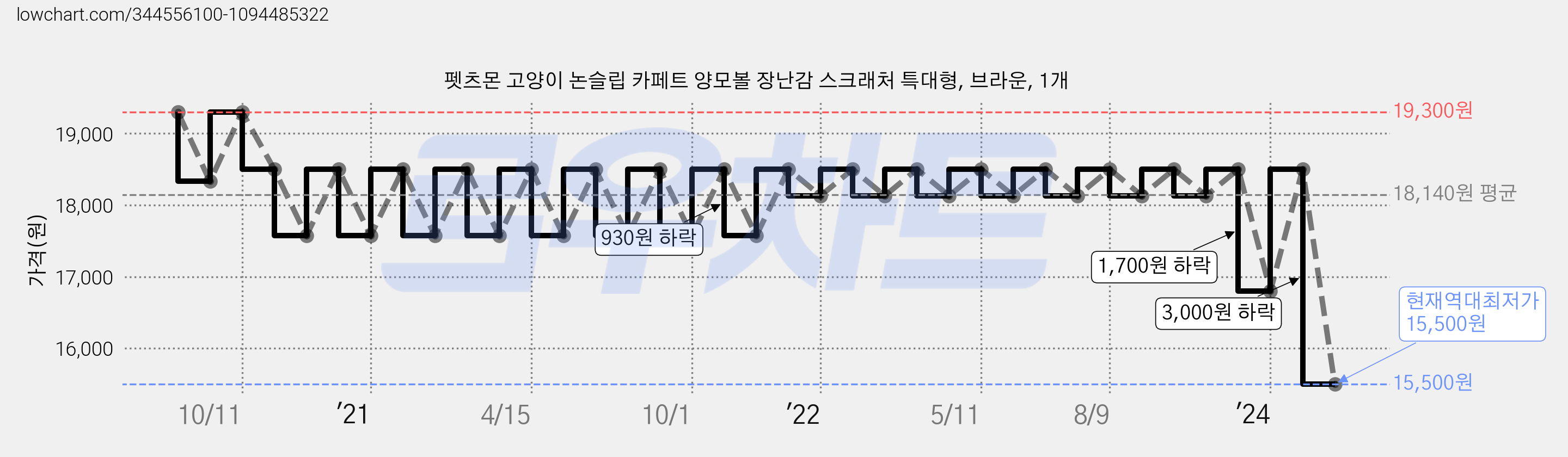 펫츠몬 고양이 논슬립 카페트 양모볼 장난감 스크래처 특대형, 브라운, 1개 가격 변동 차트, 현재가 15,500원, 역대최저가
