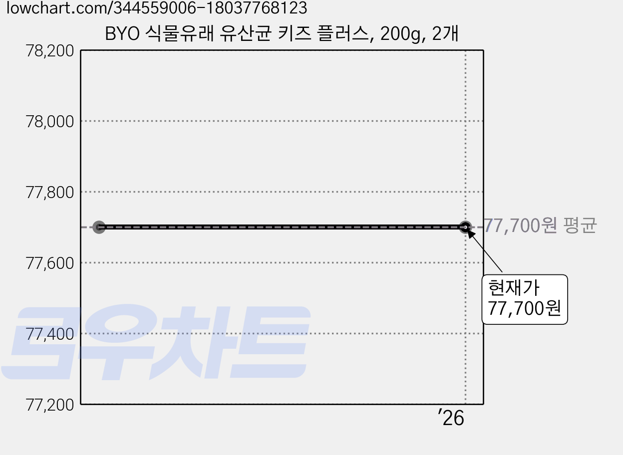BYO 식물유래 유산균 키즈 플러스, 200g, 2개 가격 변동 차트, 현재가 77,700원