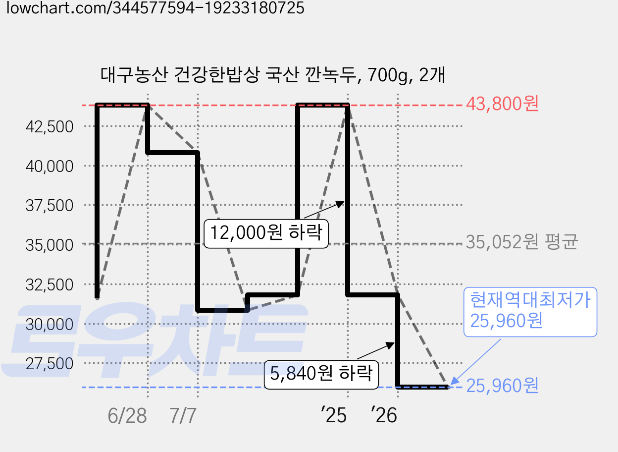 대구농산 건강한밥상 국산 깐녹두, 700g, 2개 가격 변동 차트, 현재가 25,960원, 역대최저가