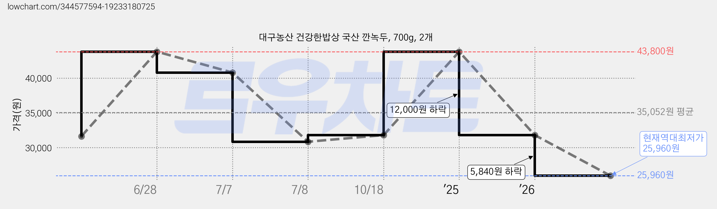 대구농산 건강한밥상 국산 깐녹두, 700g, 2개 가격 변동 차트, 현재가 25,960원, 역대최저가