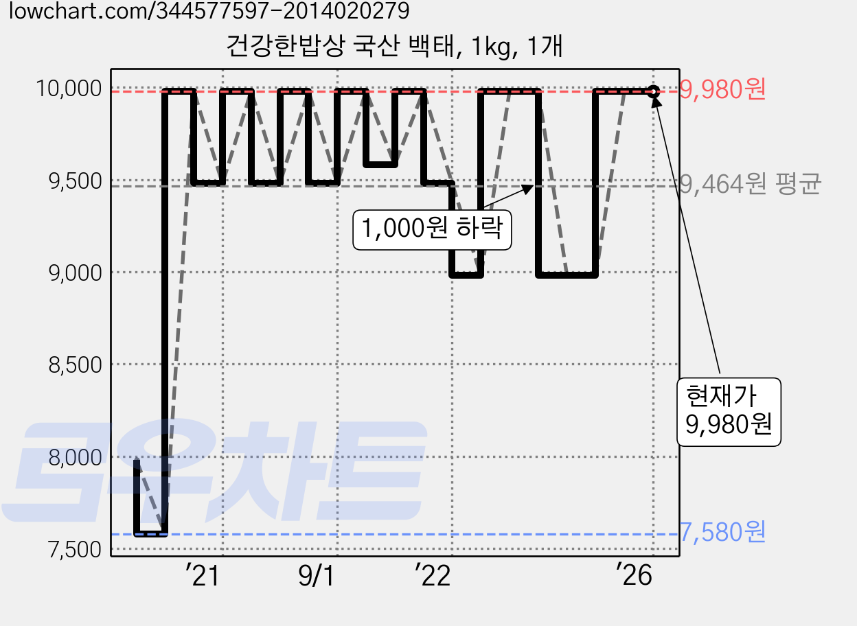 건강한밥상 국산 백태, 1kg, 1개 가격 변동 차트, 현재가 9,980원, 역대최저가