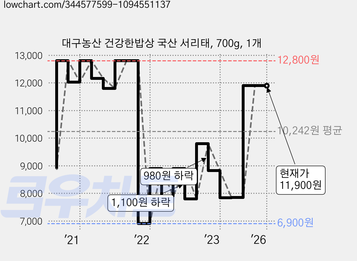 대구농산 건강한밥상 국산 서리태, 700g, 1개 가격 변동 차트, 현재가 11,900원, 역대최저가