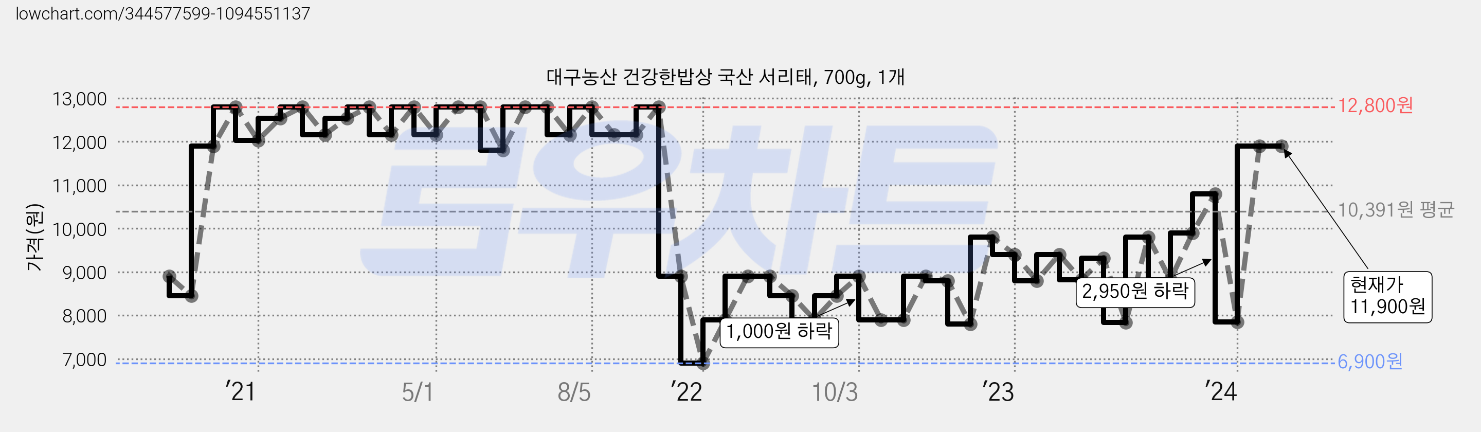 대구농산 건강한밥상 국산 서리태, 700g, 1개 가격 변동 차트, 현재가 11,900원, 역대최저가