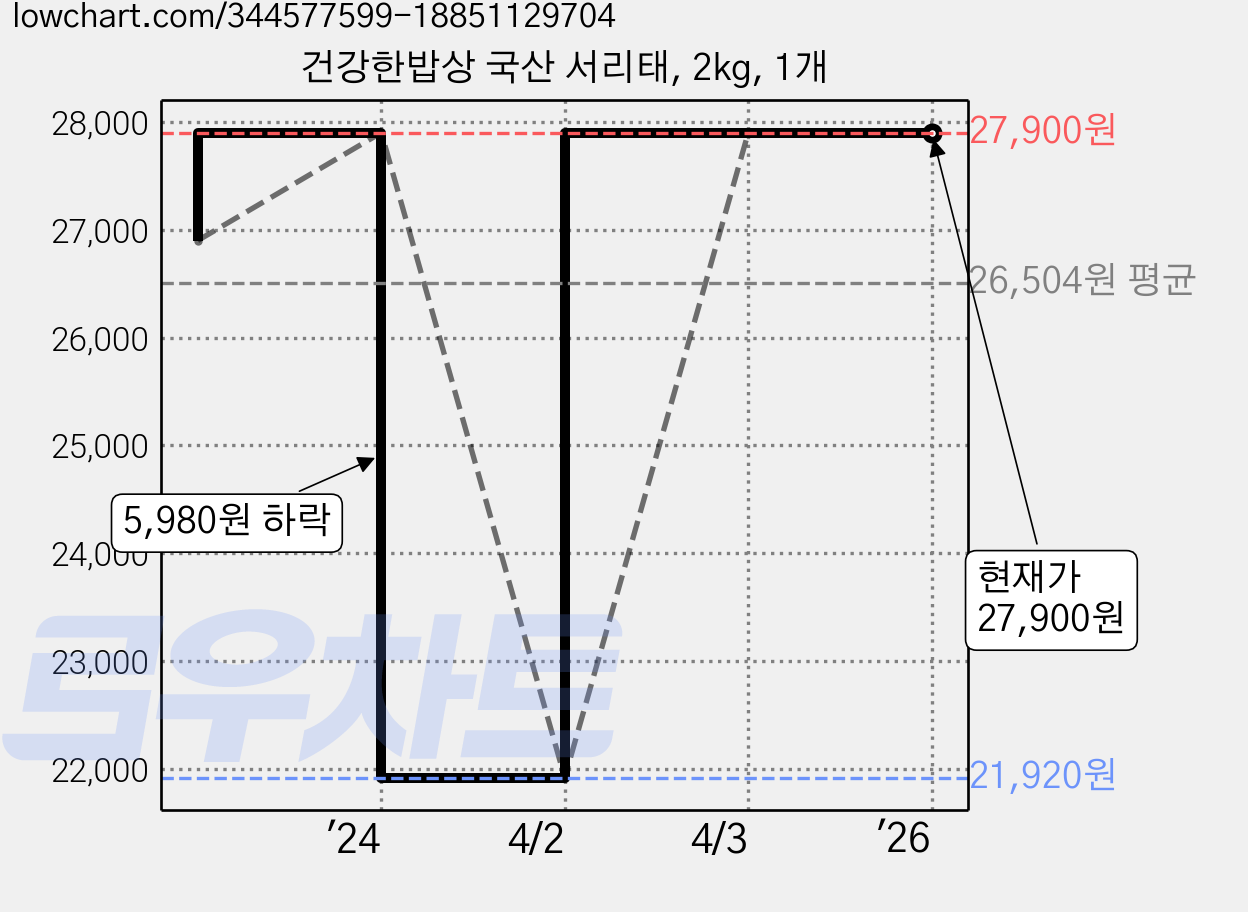 건강한밥상 국산 서리태, 2kg, 1개 가격 변동 차트, 현재가 27,900원, 역대최저가