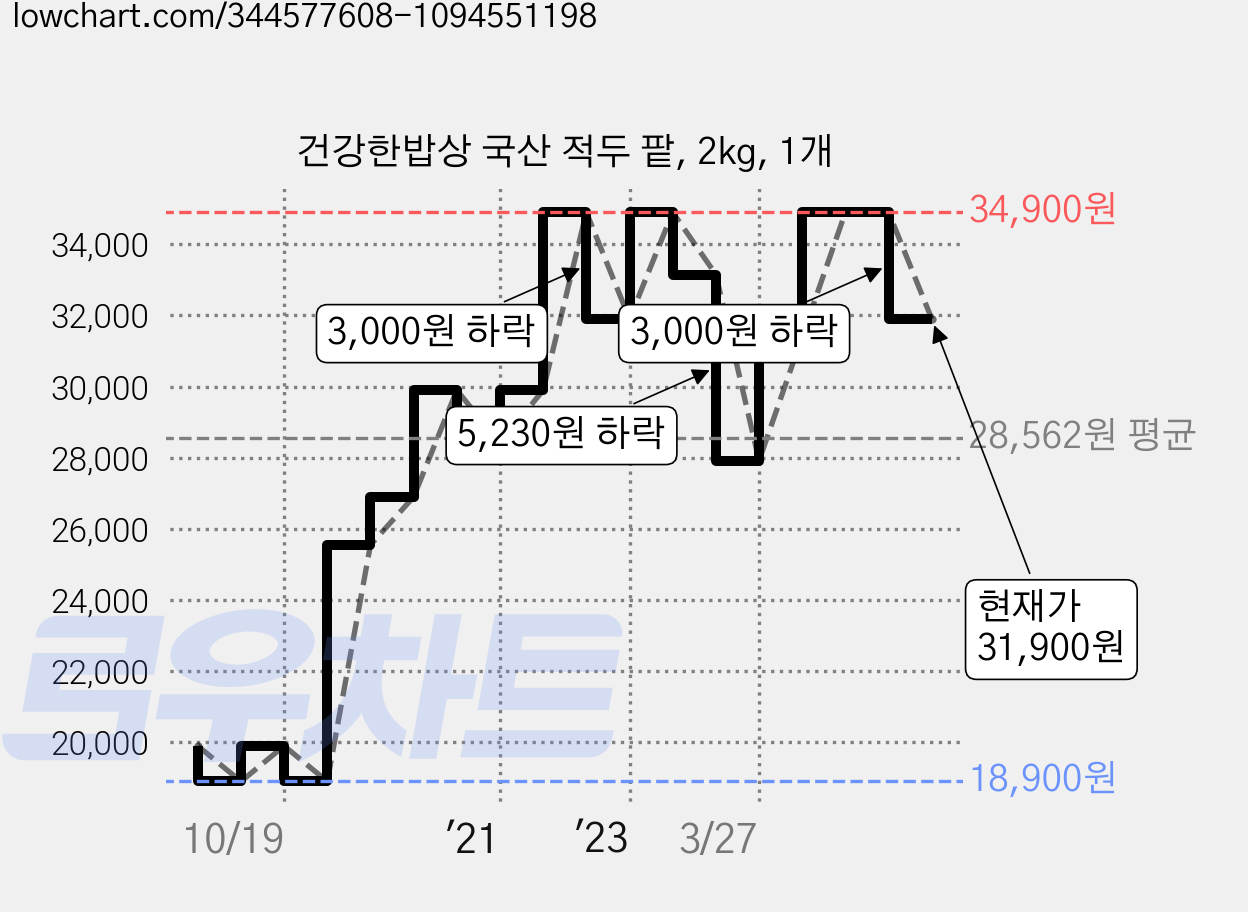 건강한밥상 국산 적두 팥, 2kg, 1개 가격 변동 차트, 현재가 31,900원, 관측 최저가 18,900원