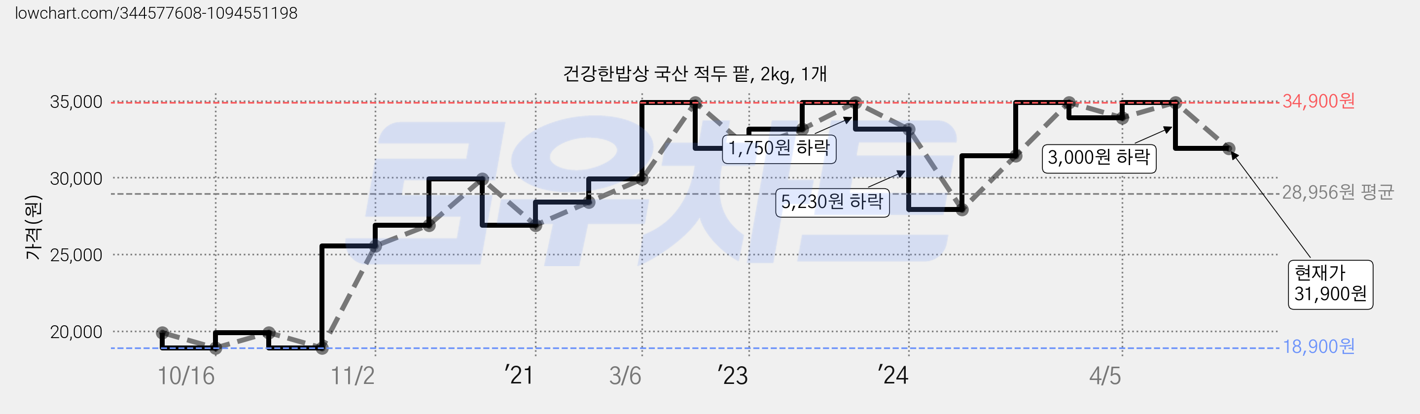 건강한밥상 국산 적두 팥, 2kg, 1개 가격 변동 차트, 현재가 31,900원, 관측 최저가 18,900원