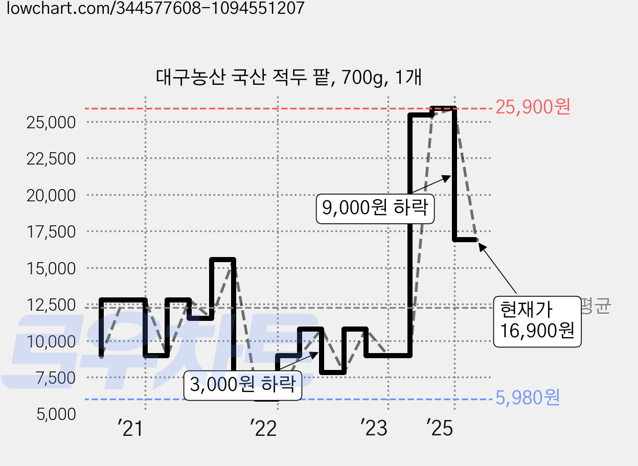 대구농산 국산 적두 팥, 700g, 1개 가격 변동 차트, 현재가 16,900원, 관측 최저가 5,980원