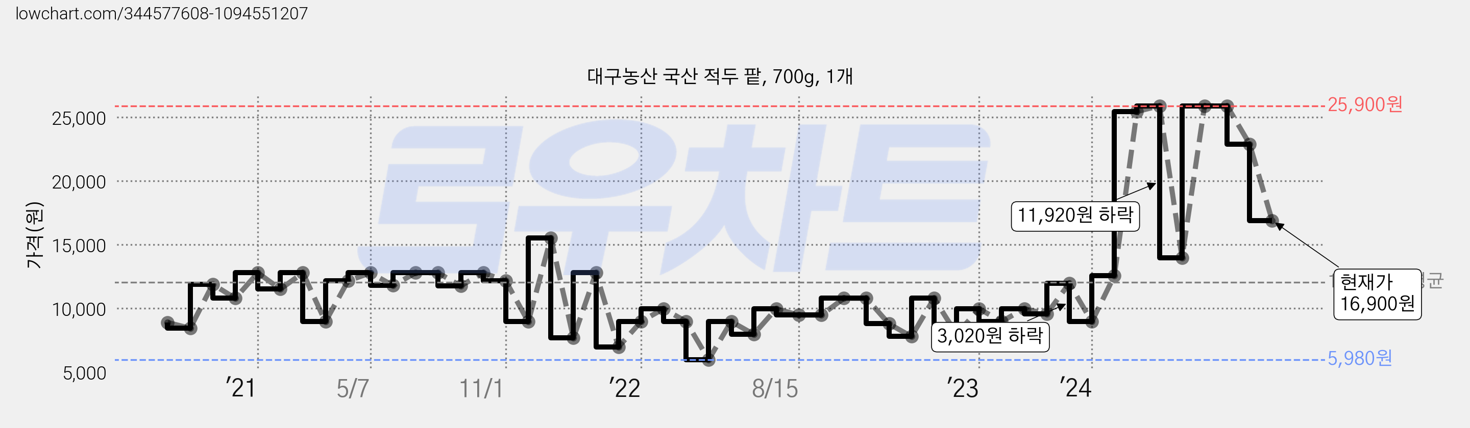 대구농산 국산 적두 팥, 700g, 1개 가격 변동 차트, 현재가 16,900원, 관측 최저가 5,980원