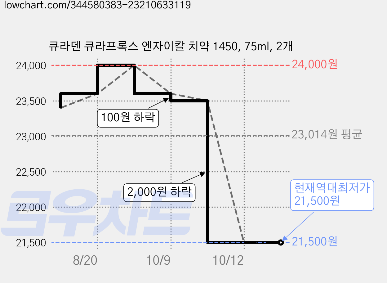 큐라덴 큐라프록스 엔자이칼 치약 1450, 75ml, 2개 가격 변동 차트, 현재가 21,500원, 역대최저가