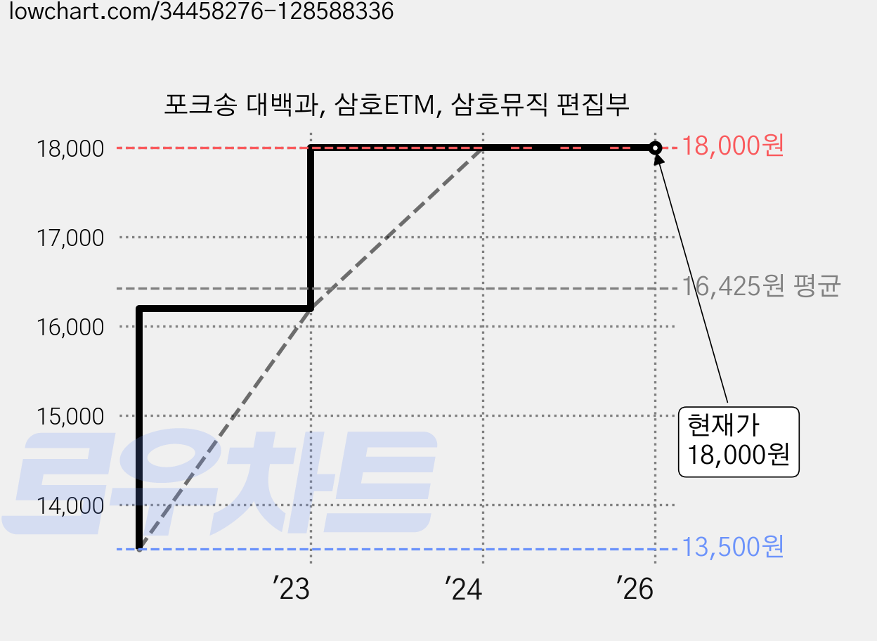 포크송 대백과, 삼호ETM, 삼호뮤직 편집부 가격 변동 차트, 현재가 18,000원, 관측 최저가 13,500원