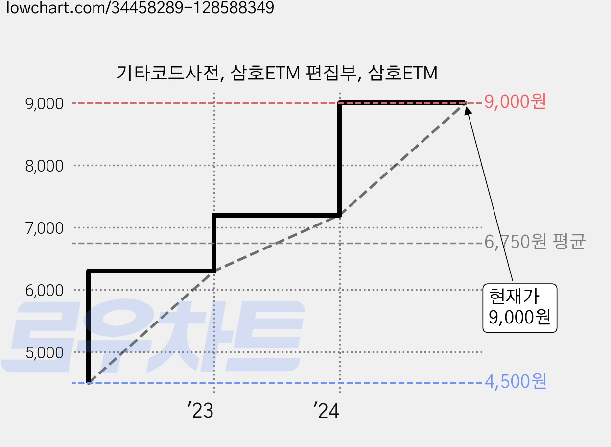 기타코드사전, 삼호ETM 편집부, 삼호ETM 가격 변동 차트, 현재가 9,000원, 관측 최저가 4,500원