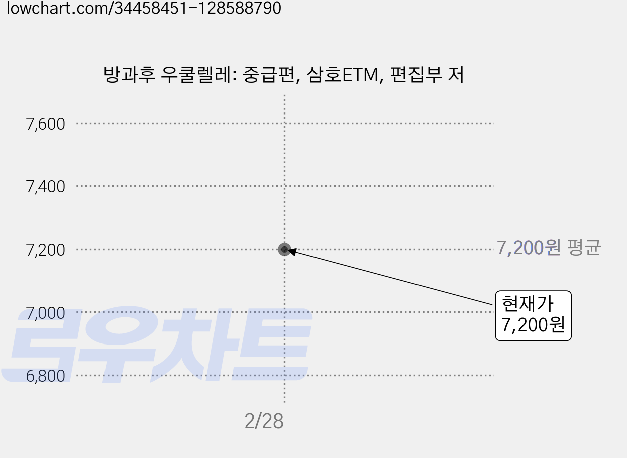 방과후 우쿨렐레: 중급편, 삼호ETM, 편집부 저 가격 변동 차트, 현재가 7,200원