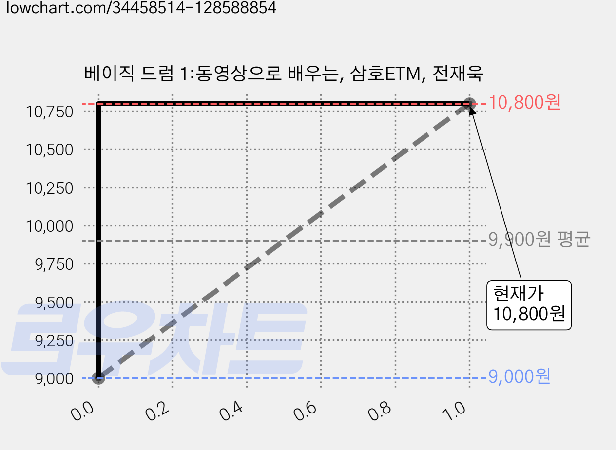 베이직 드럼 1:동영상으로 배우는, 삼호ETM, 전재욱 가격 변동 차트, 현재가 10,800원, 관측 최저가 9,000원